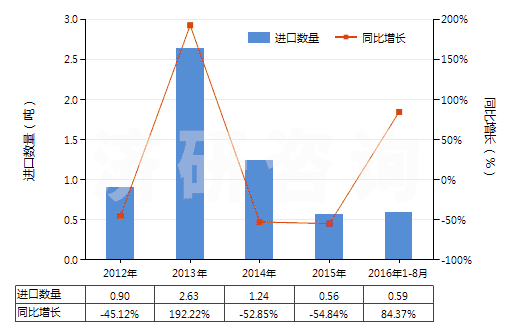2012-2016年8月中國其他氣態(tài)石油氣及烴類氣(HS27112900)進(jìn)口量及增速統(tǒng)計(jì) 2012-2016年8月中國其他氣態(tài)石油氣及烴類氣(HS27112900)進(jìn)口量及增速統(tǒng)計(jì)